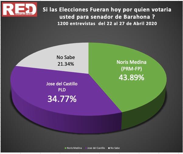 Noris Medina y José del Castillo barahona