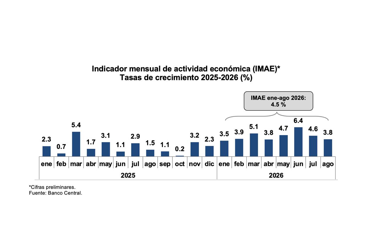 Banco Central informa que la Economía dominicana registra crecimiento interanual promedio de 4.5 % en enero-agosto de 2026
