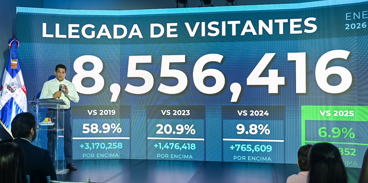 República Dominicana recibe más 8.5 millones de visitantes hasta agosto.